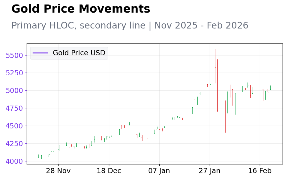 Chart 2