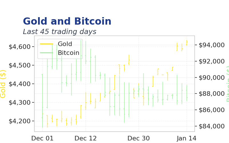 Chart 1