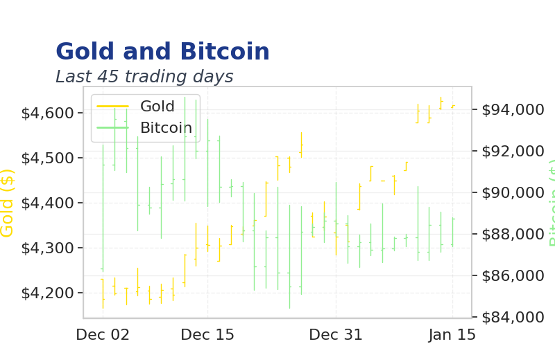 Chart 3