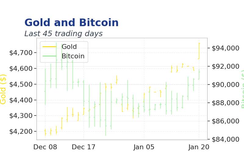 Chart 3
