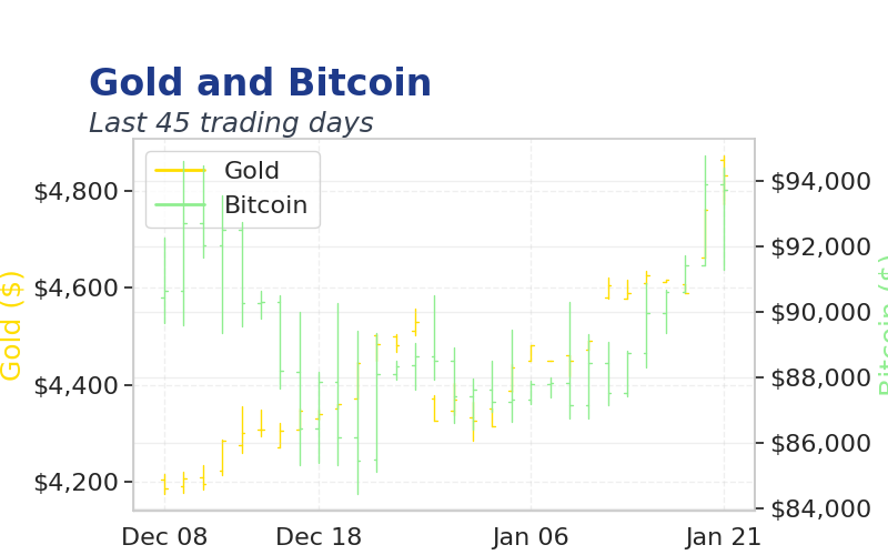 Chart 2