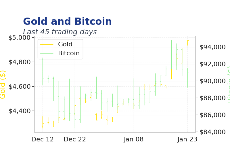 Chart 2
