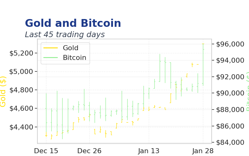 Chart 3