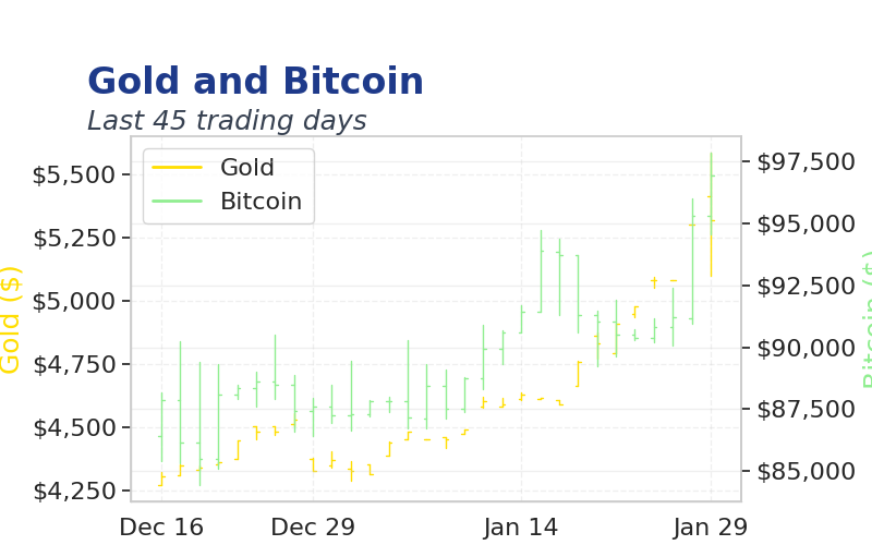 Chart 3