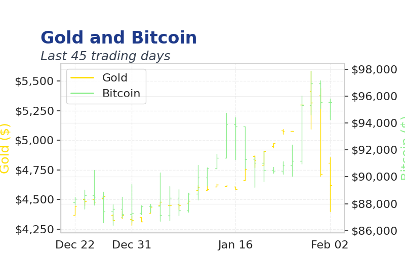 Chart 3