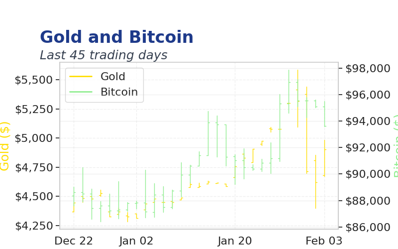 Chart 3