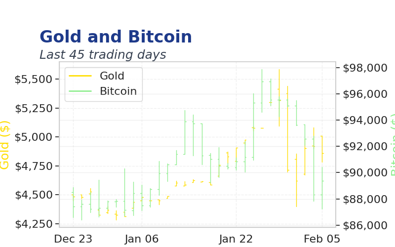 Chart 3
