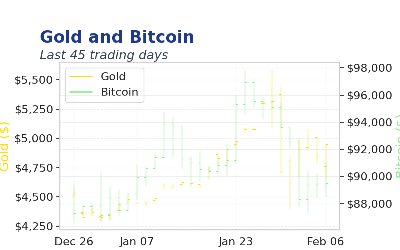 Chart 3