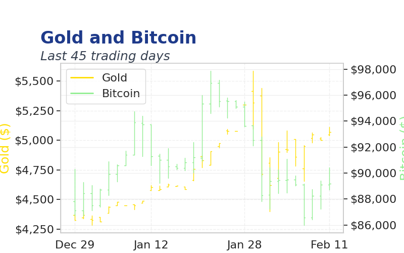 Chart 2