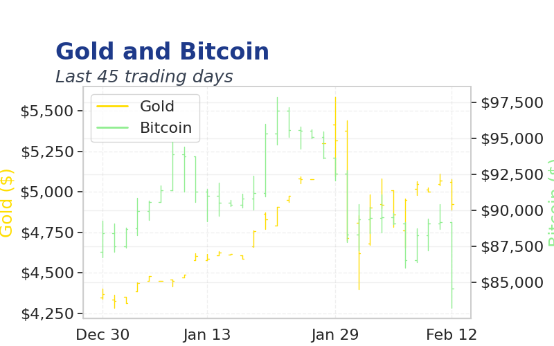 Chart 3