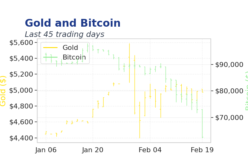 Chart 2
