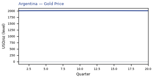Gold Price