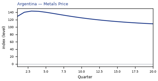 Metals Price