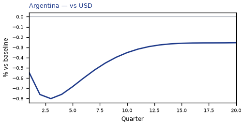 vs USD
