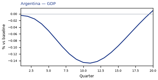GDP