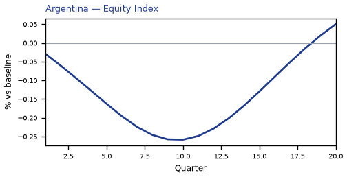 Equity Index