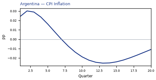 CPI Inflation