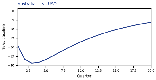 vs USD