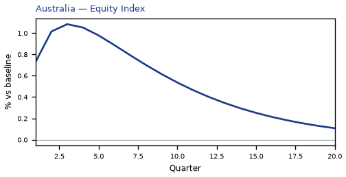 Equity Index