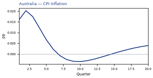 CPI Inflation