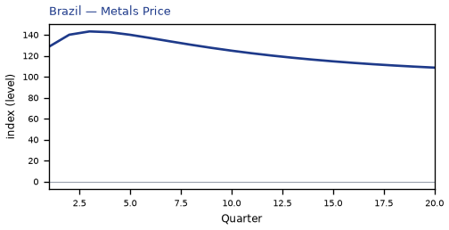 Metals Price