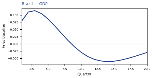 GDP