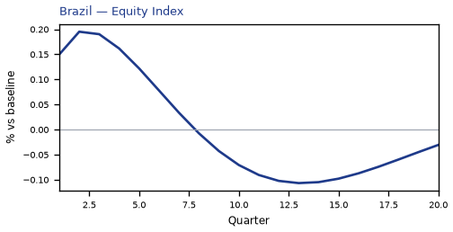 Equity Index