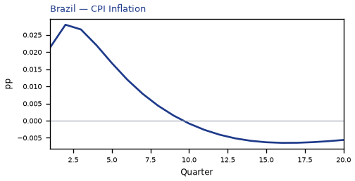 CPI Inflation
