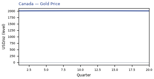 Gold Price