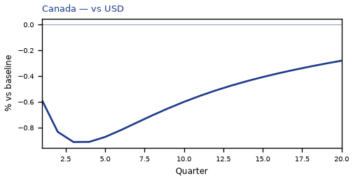 vs USD