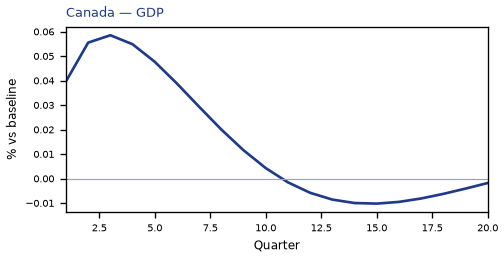GDP