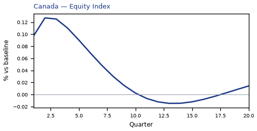 Equity Index