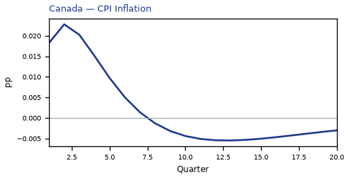 CPI Inflation