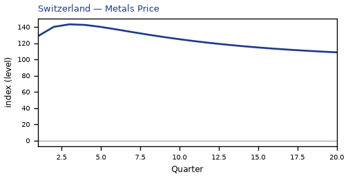 Metals Price