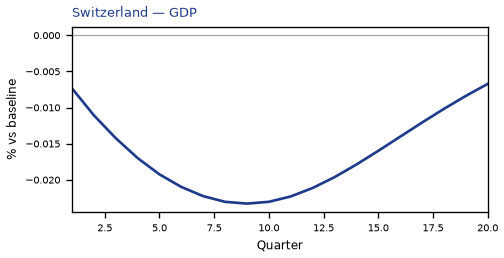 GDP
