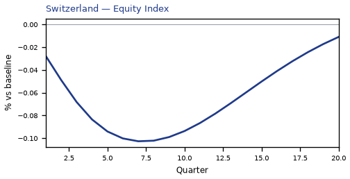 Equity Index