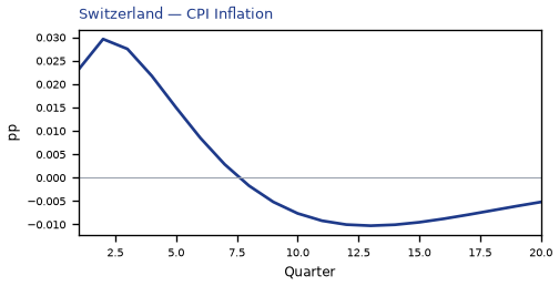 CPI Inflation