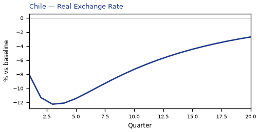 Real Exchange Rate