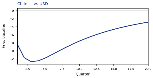 vs USD