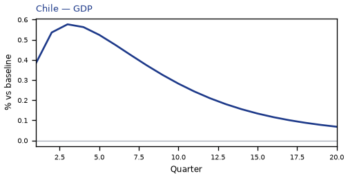 GDP