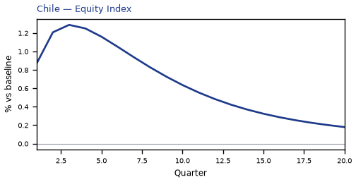 Equity Index