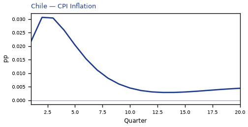 CPI Inflation