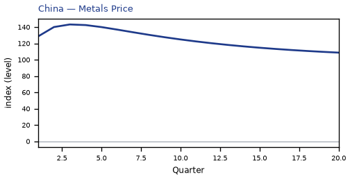 Metals Price