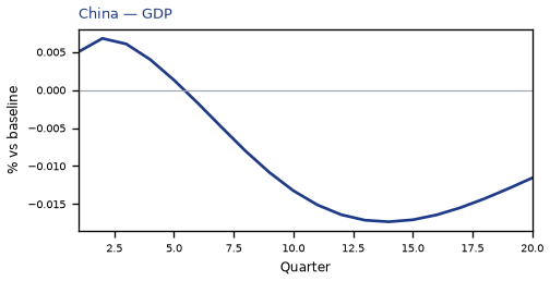GDP