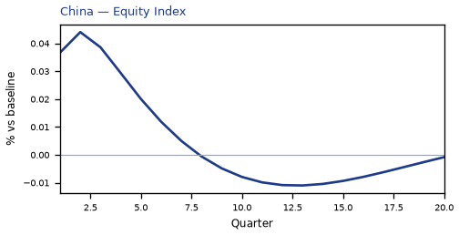 Equity Index