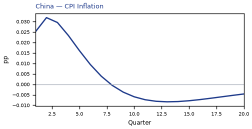 CPI Inflation