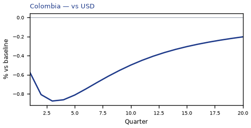vs USD