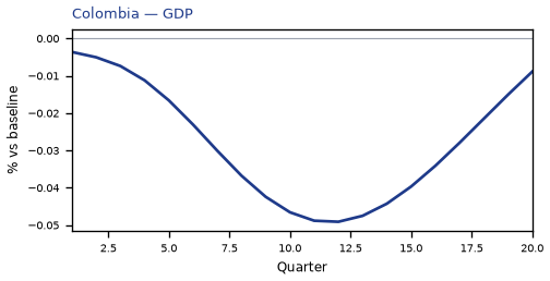 GDP