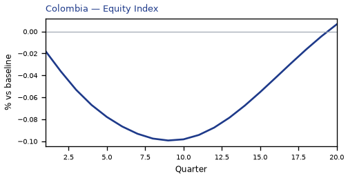 Equity Index