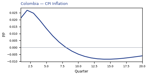 CPI Inflation